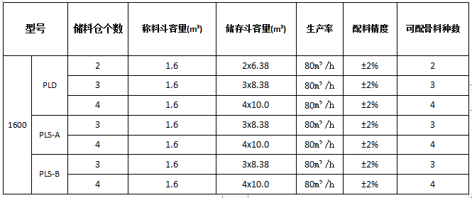 PLD1600混凝土配料机参数